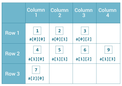 2d array example in Java with variable length