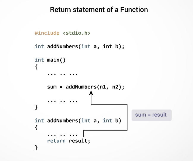 Return statement of a function