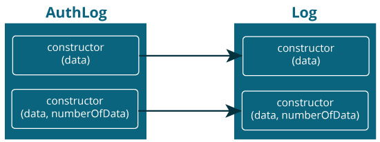 Calling constructor of base class from derived class.