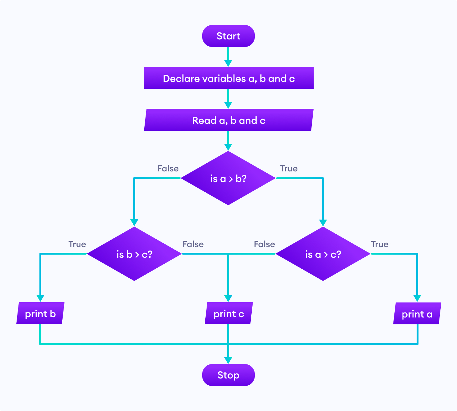 Flowchart to find largest among three numbers