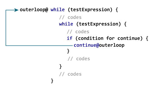 How labeled continue works?