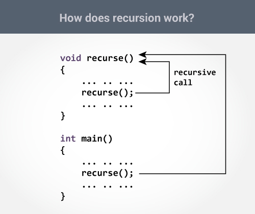 How recursion works in C programming?