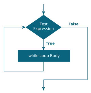 Kotlin while Loop Flowchart