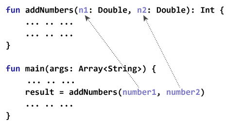 Passing arguments to a function in Kotlin