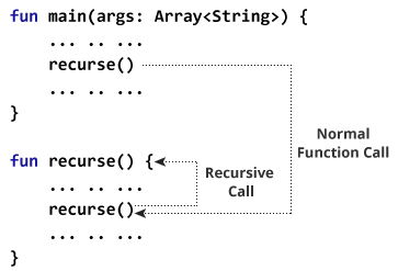 Recursive function call in Kotlin