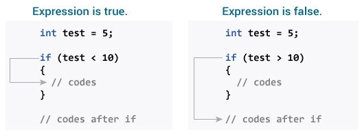 How if statement works in C programming?