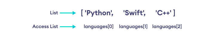 Access List Elements Using Index