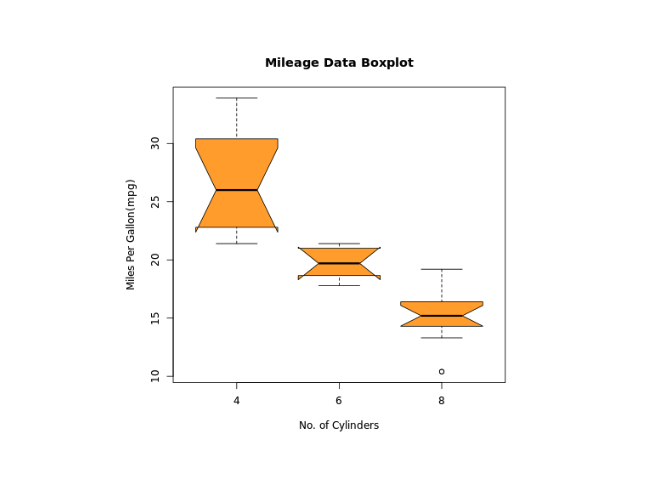 Add Notch to Boxplot in R Output