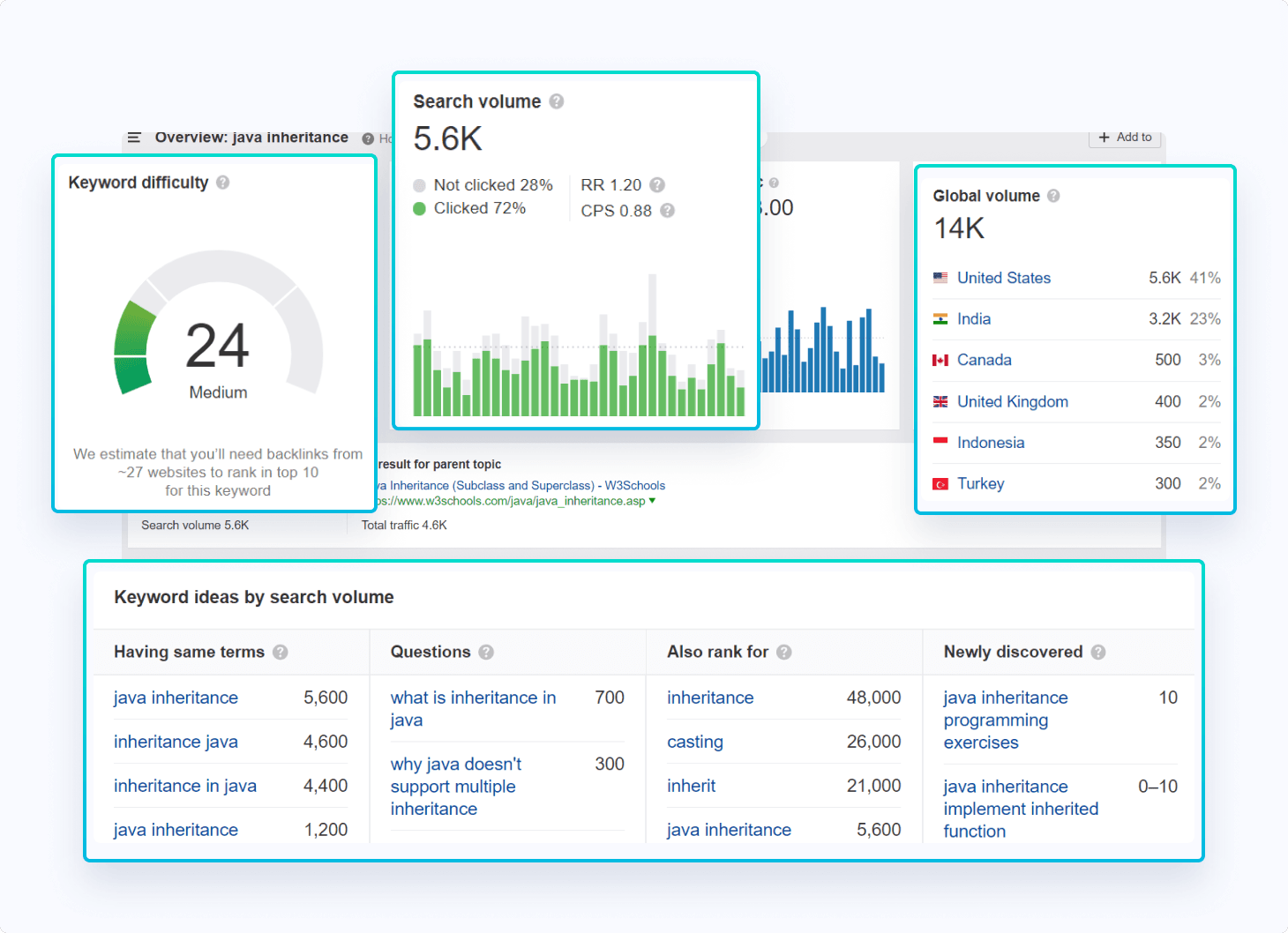 Ahref's keyword research tool showing result for Java Inheritance