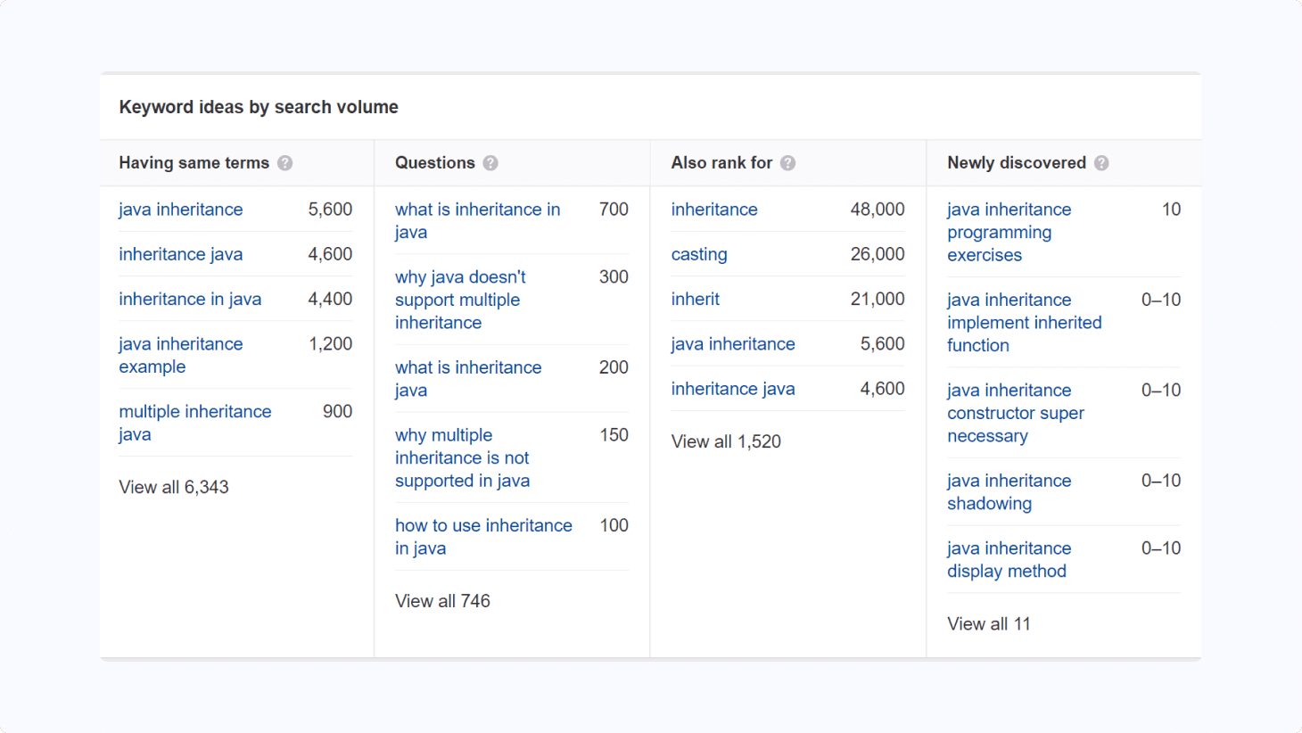 Ahref's keyword explorer tool showing new keyword ideas for Java Inheritance