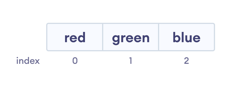 Array index Visualization in Rust