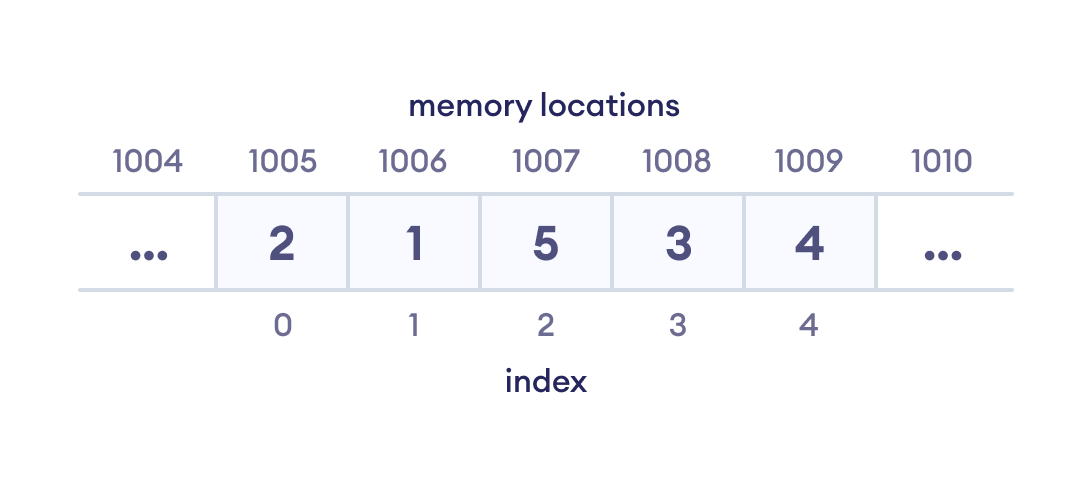 Storing data sequentially in the array data structure