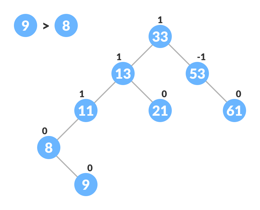 avl tree insertion