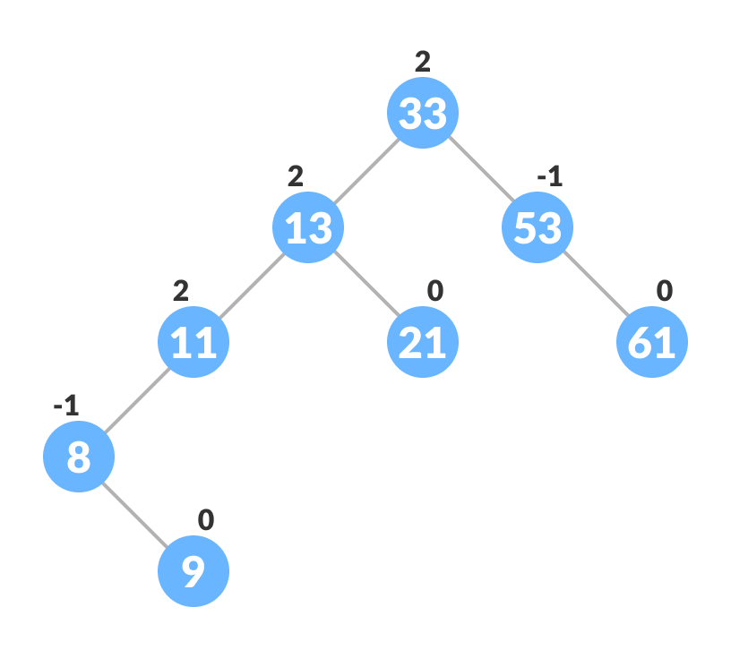 avl tree insertion