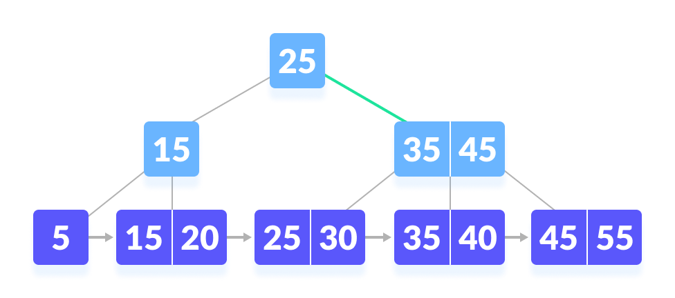 B+ tree search