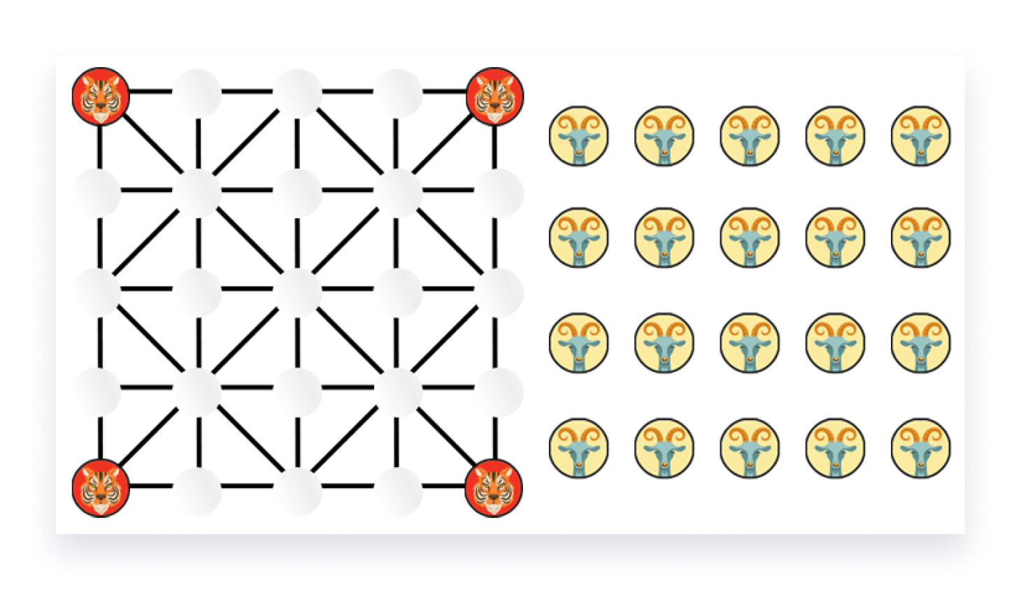 The initial board configuration for Bagh Chal where the tigers are placed at the four vertices of a 5x5 grid and 20 goats are outside the board.