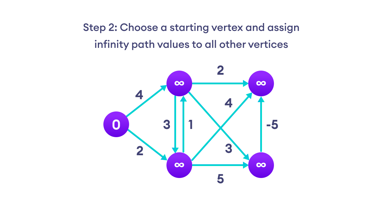 steps for bellman ford algorithm