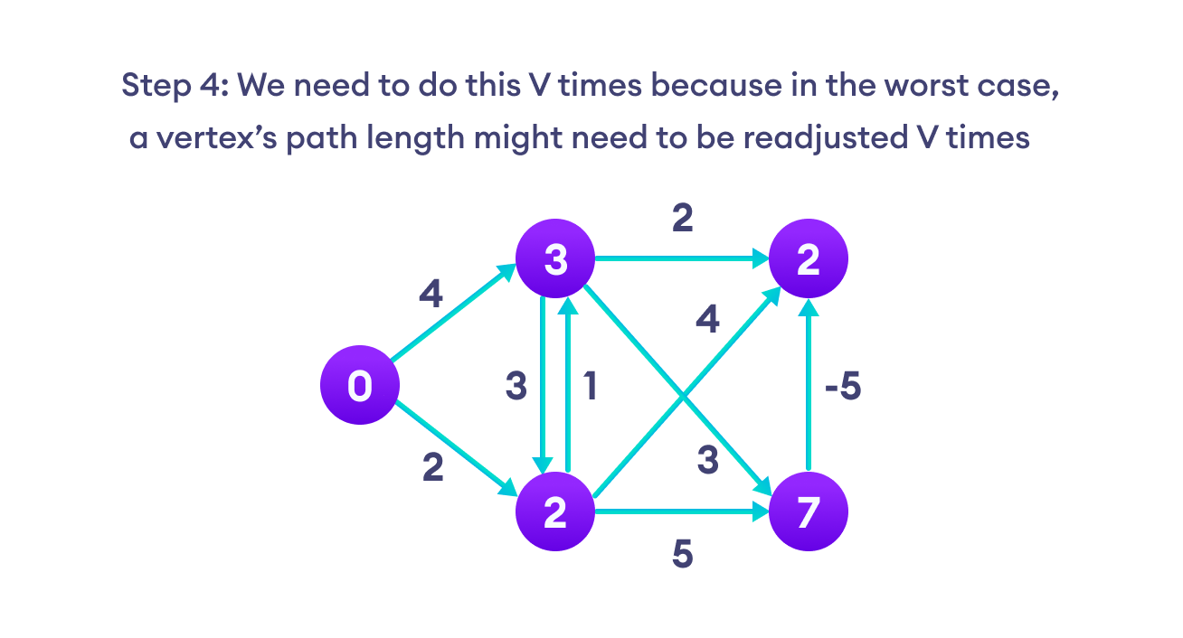 steps for bellman ford algorithm