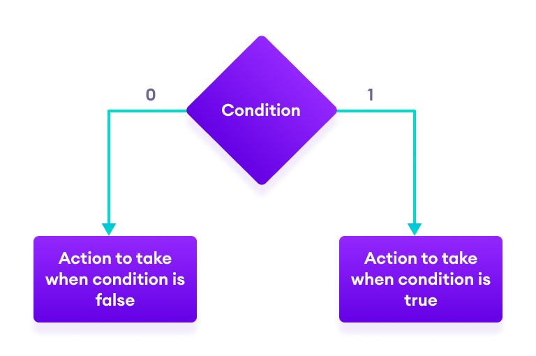 Decision-making in Computers