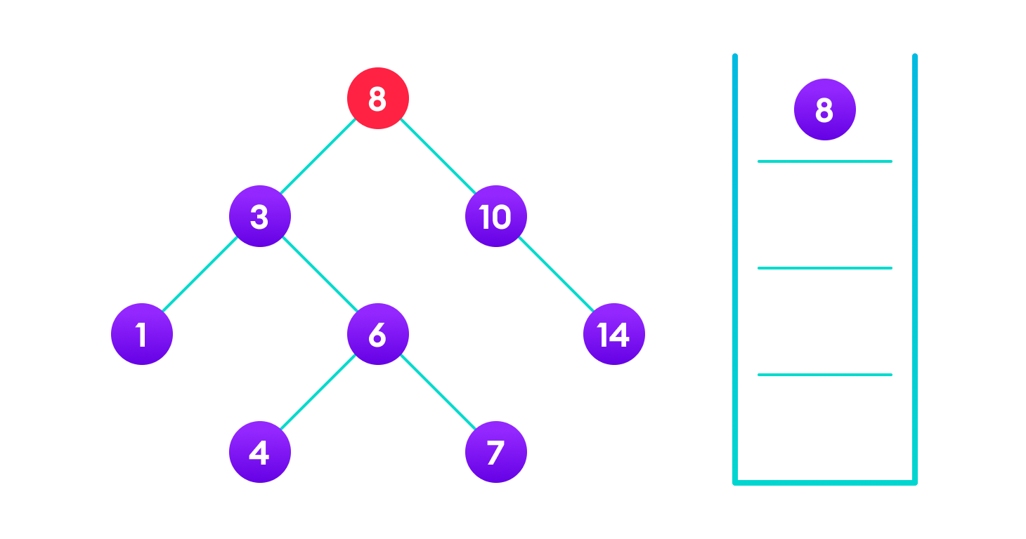 4 is not found so, traverse through the left subtree of 8