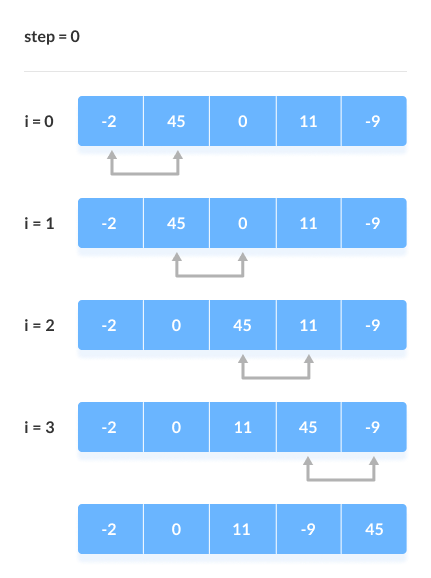 Compare two adjacent elements and swap them if the first element is greater than the next element