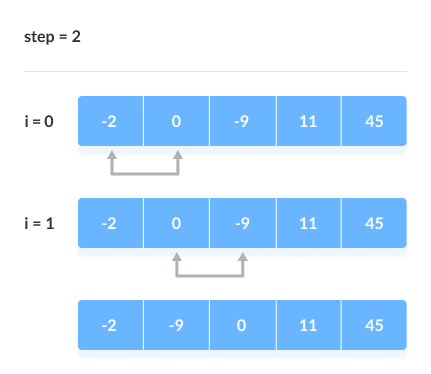 Swapping occurs only if the first element is greater than the next element