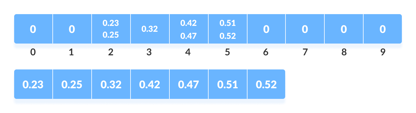 Bucket Sort Steps