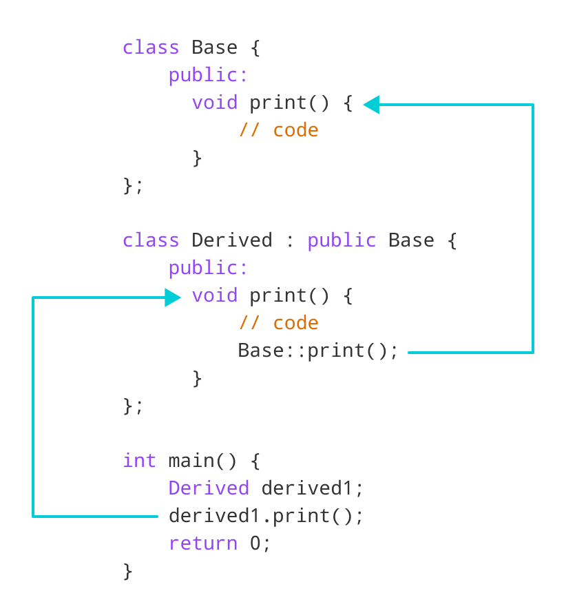 C++ Access Shadowed Function Inside Derived Class