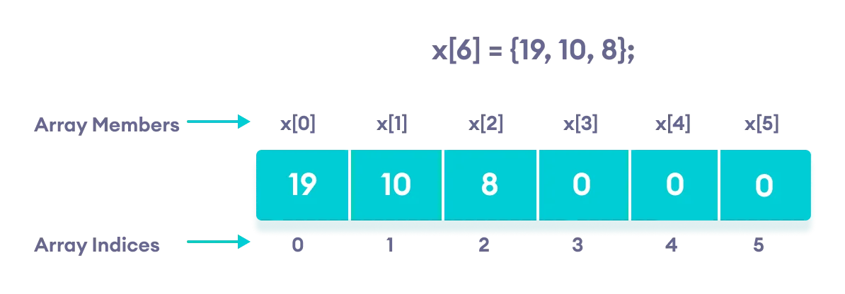 C++ Array with empty members