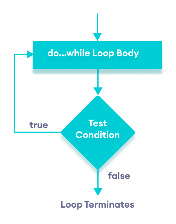 C++ do...while loop flowchart