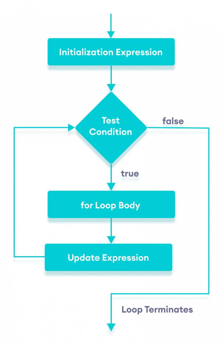 C++ for loop flowchart