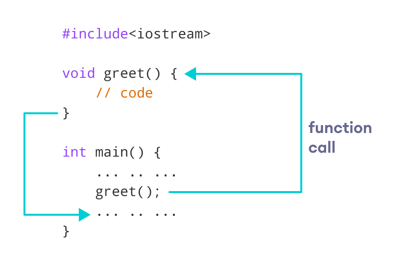 Working of C++ function