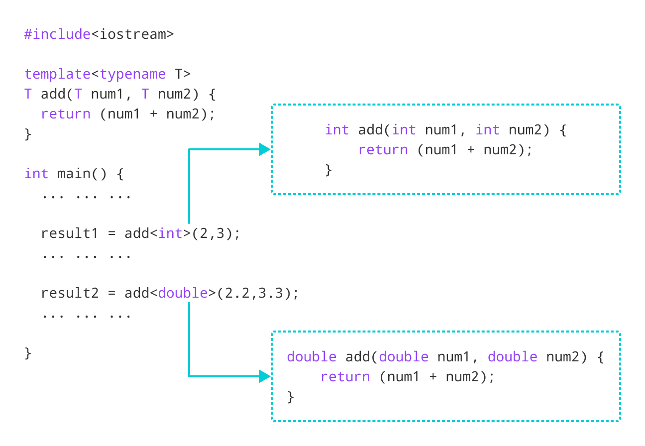 Working of C++ Function Template