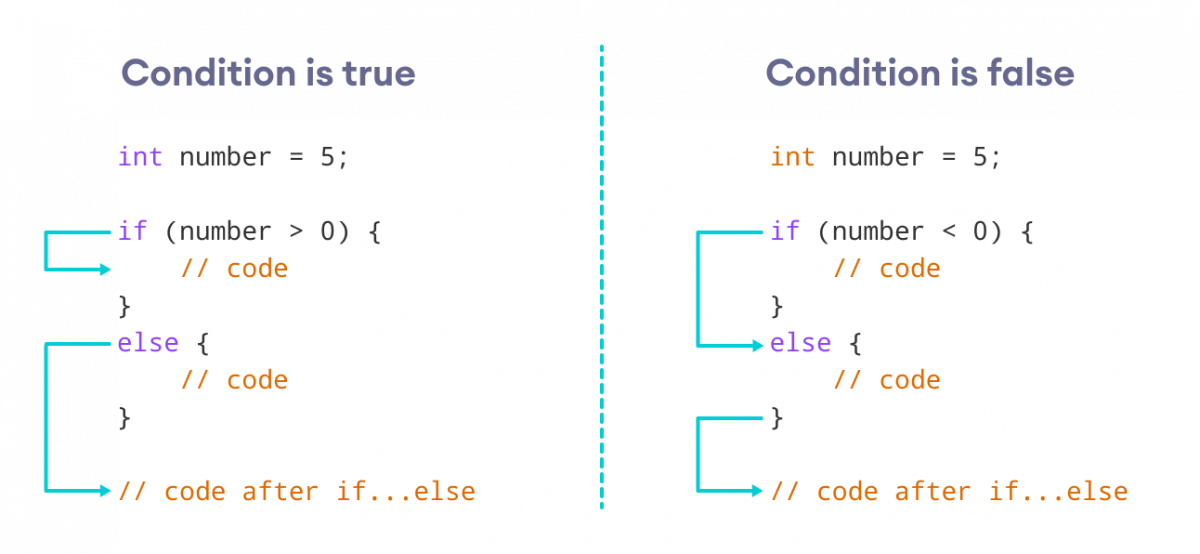 How if...else Statement Works