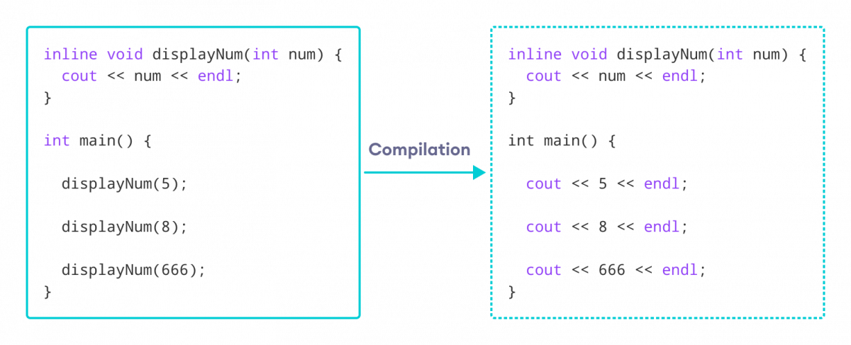 Working of inline functions in C++