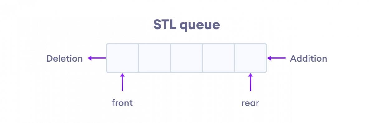 In a queue, elements are added from the rear and removed from the front.