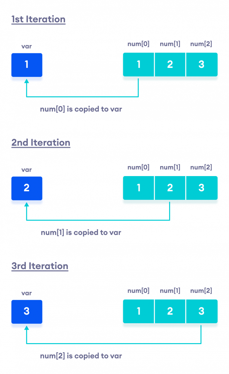 Working of Ranged for Loop in C++