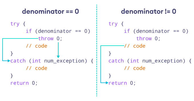 C++ try, throw and catch Statements