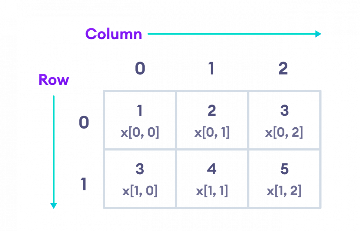 C# 2D array with elements