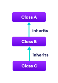 C# Multilevel Inheritance