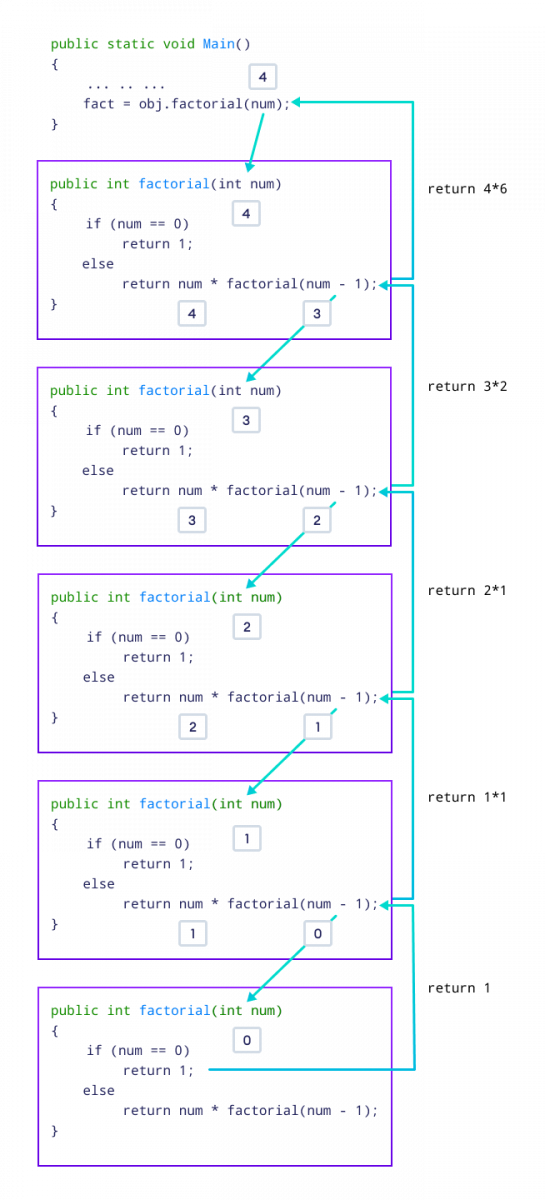 Finding the Factorial of a Program using Recursion