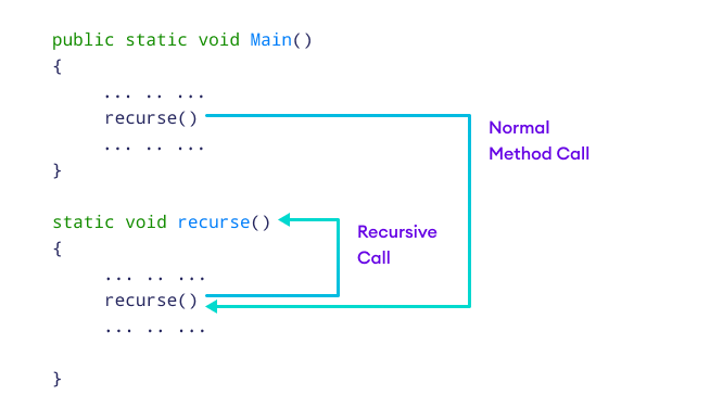 A function is calling itself