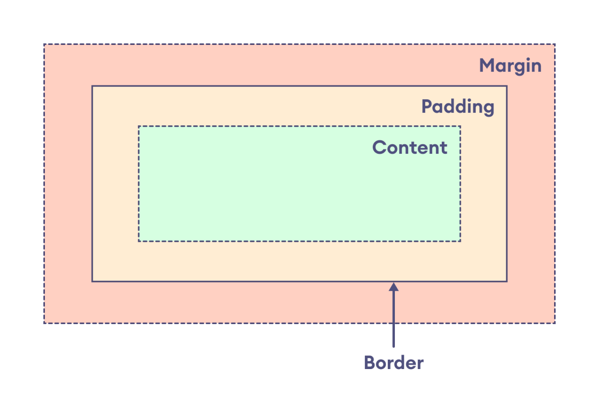 CSS Box Sizing Layout