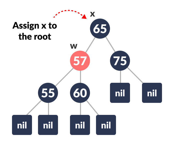 deletion in a red-black tree