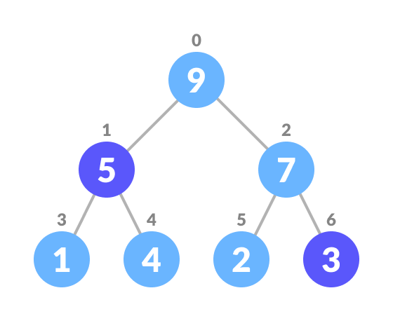 swap the element to be deleted with the last leaf node element