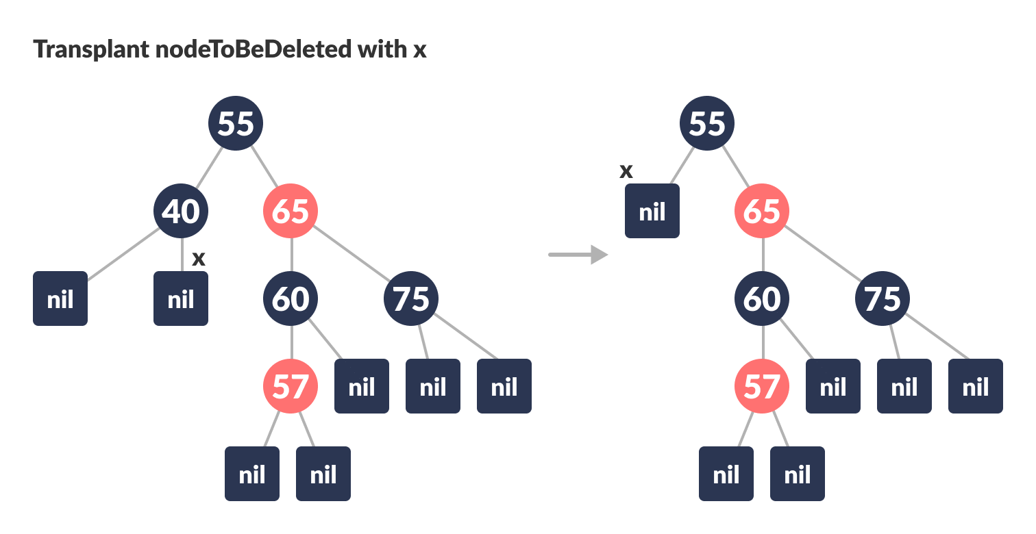 deletion in a red-black tree