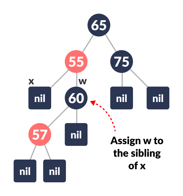 deletion in a red-black tree