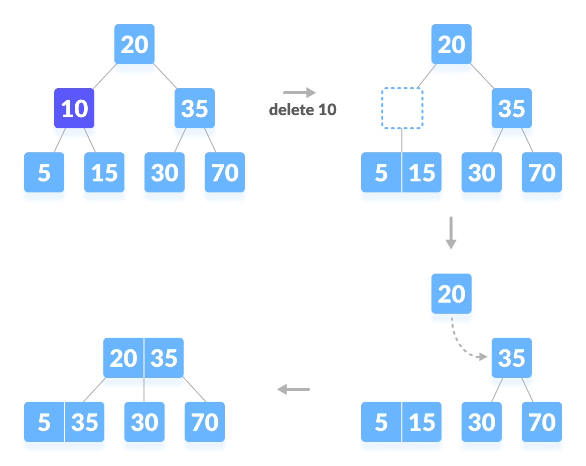 Deleting an internal node