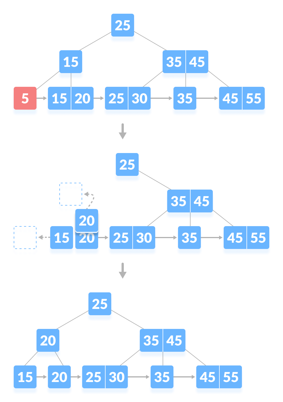 Delete a key from a B+tree