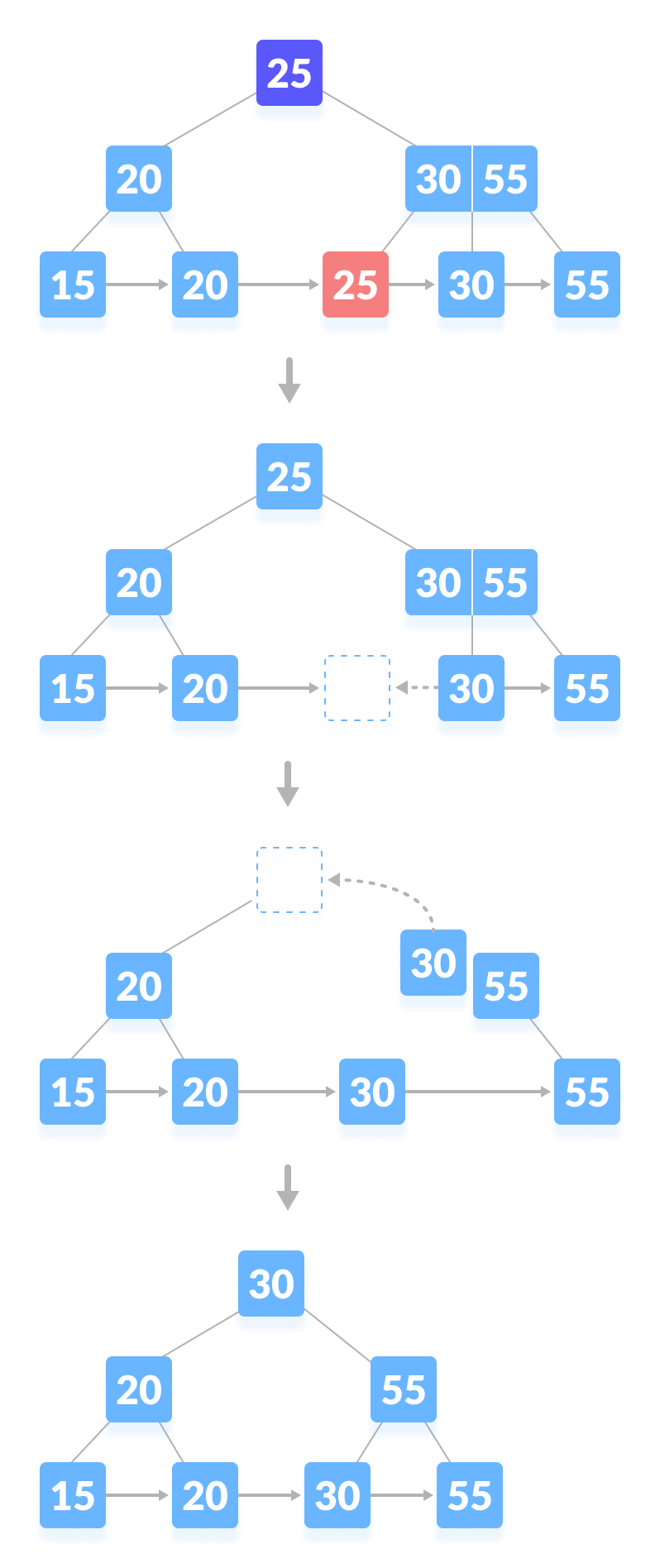 Delete a key from a B+tree